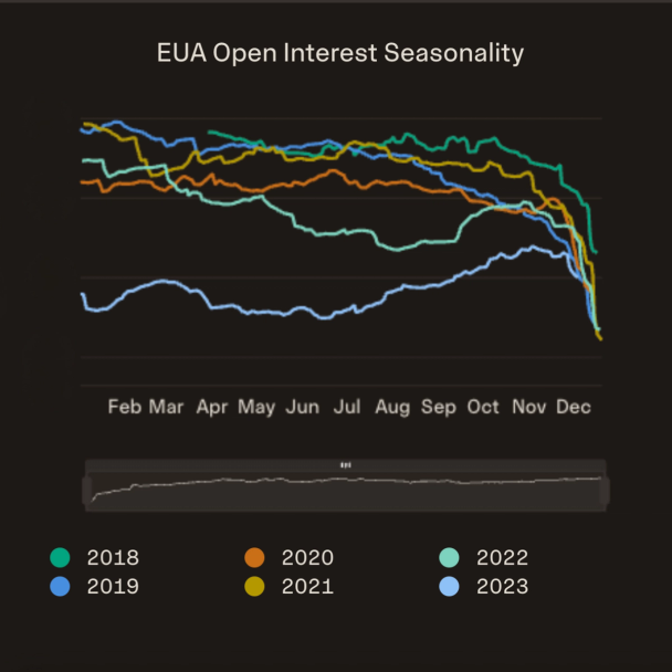 EU ETS product - EUA Open interest seasonality