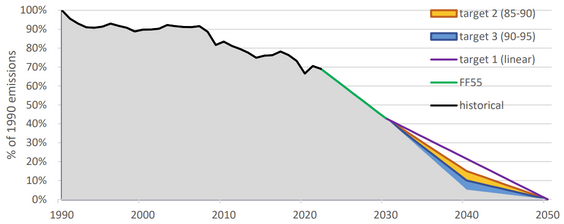 Figure 1. Profile of the net GHG emissions over 1990-2050.