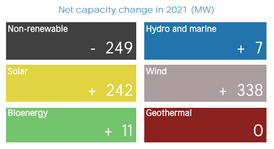 Net capacity change 2021