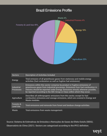 Brazil ETS - Emissions Profile 