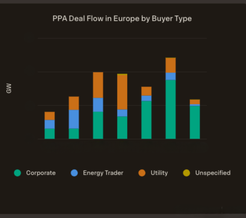 Veyt Fair Value pricing modelling onshore wind Germany - PPA deal flow in Europe by buyer type