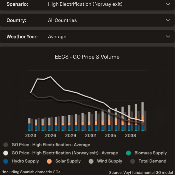 EECS - GO price and volume - High electrification (Norway exit)