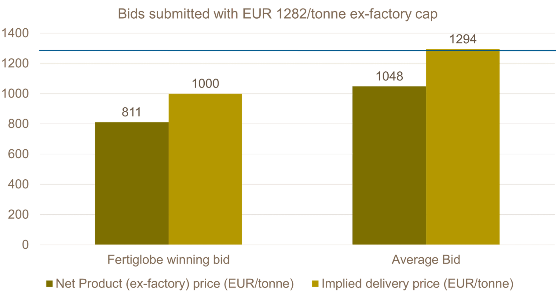 Bids submitted to H2Global Pilot auction 