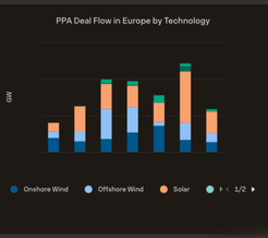 Veyt PPA fair value pricing onshore wind Germany - PPA deal flow in Europe by Technology