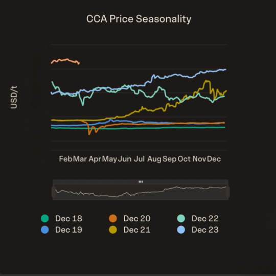 CCA Price Seasonality from the Veyt Global 