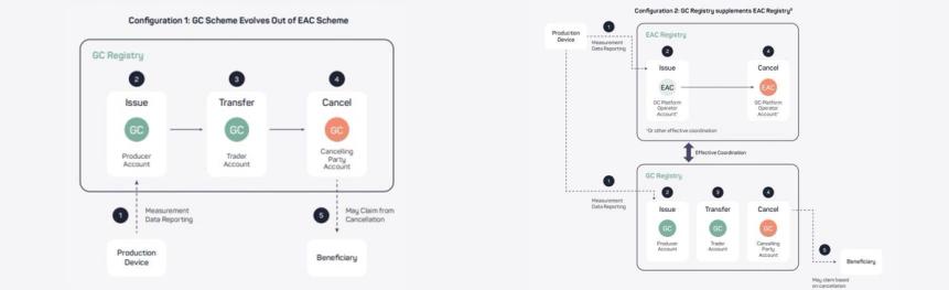 The two configurations proposed by EnergyTag in the relationships between Granular Certificates (GC's) and existing National GO schemes