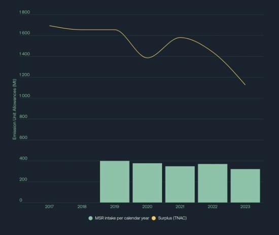 Figure 1 Development of the annual surplus (TNAC) and intake to the Market Stability Reserve