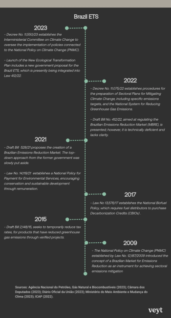 Brazil closer than ever to an ets... With holdup over agriculture sector 1 Brazil ets - timeline