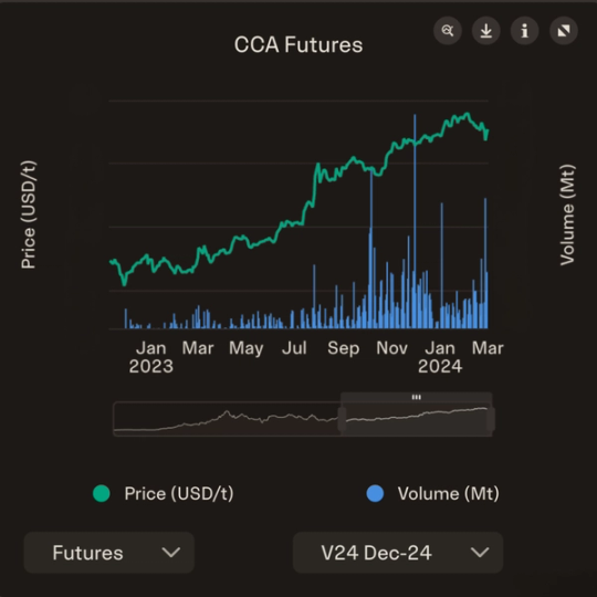 Graph of CCA Futures from the Veyt Global Carbon portal