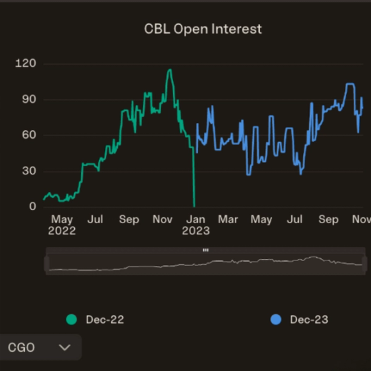 Veyt voluntary carbon - CBL open interest