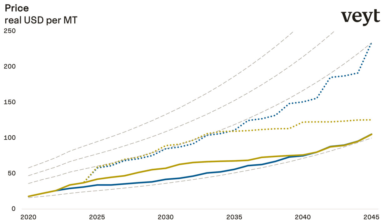 Price in California-Quebec determined by implementation of ICE and Gas boiler sales ban. If successful, bans could lower prices by >40 USD in 2030