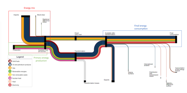 sunkey diagram of energy flows in the EU