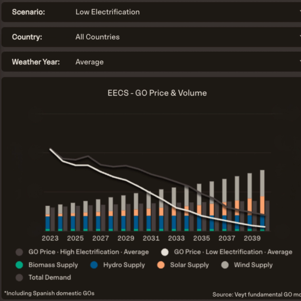 EECS - GO price and volume - low electrification