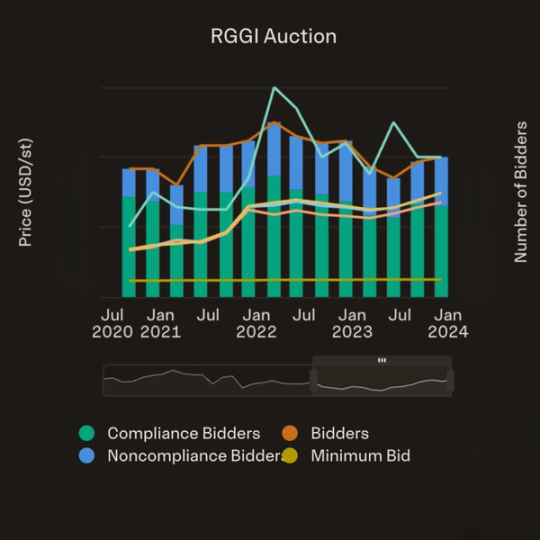 RGGI Auction graph from the Veyt Global Carbon Portal