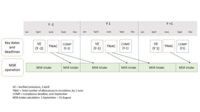 Figure 2 Timeline: Verified emissions, TNAC, compliance and MSR operations