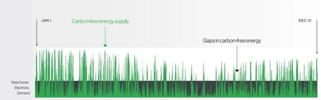 Hourly carbon-free energy performance at an example Google data center