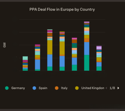 Veyt Power Purchase Agreement, fair value pricing onshore wind Germany - PPA Deal flow in Europe by country