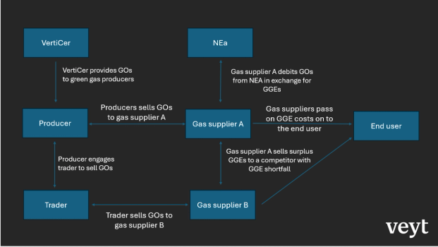 Review of blending obligations across europe 1 Guarantees of origin and green gas units interaction in the netherlands