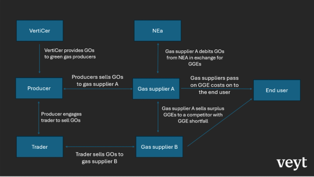 Guarantees of origin and green gas units interaction in the Netherlands 