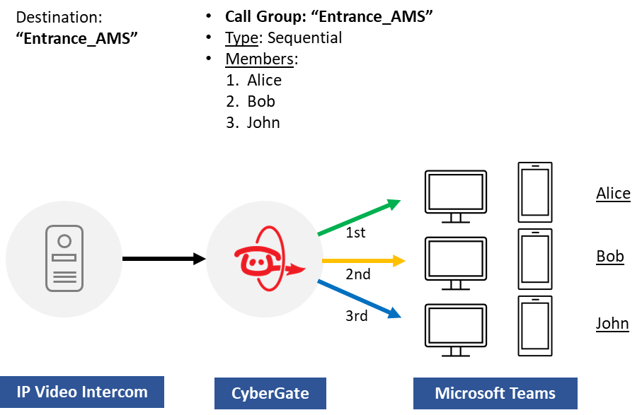 CyberGate Call Groups for Sequential and Parallel Calling