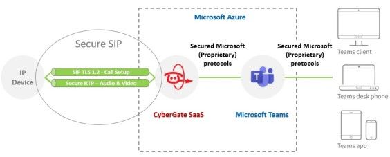 CyberGate supports Secure SIP to secure the connection