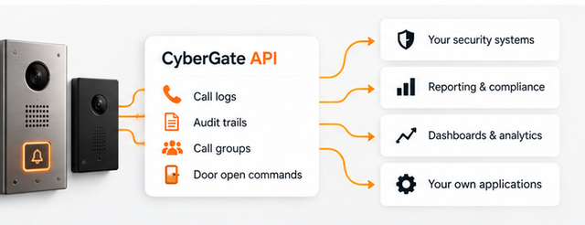 Diagram: CyberGate API connecting IP intercoms to security systems, compliance reporting, dashboards and your own applications