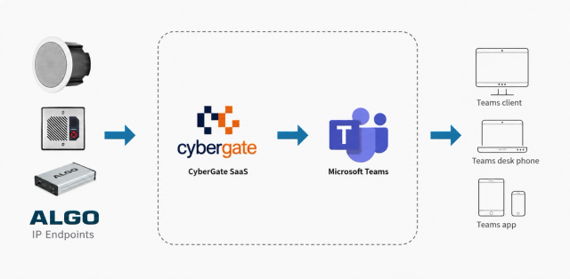 How Algo connects with Cybergate