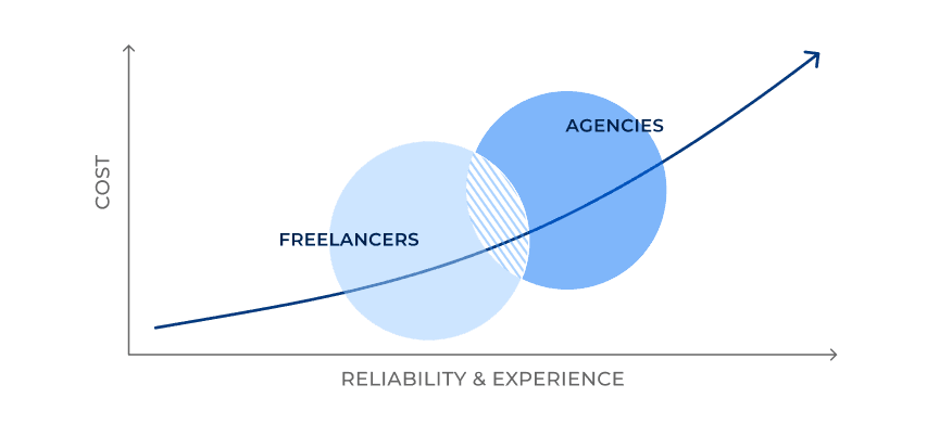A graph showing how freelancers and agencies compare in regards to cost and reliability and experience.