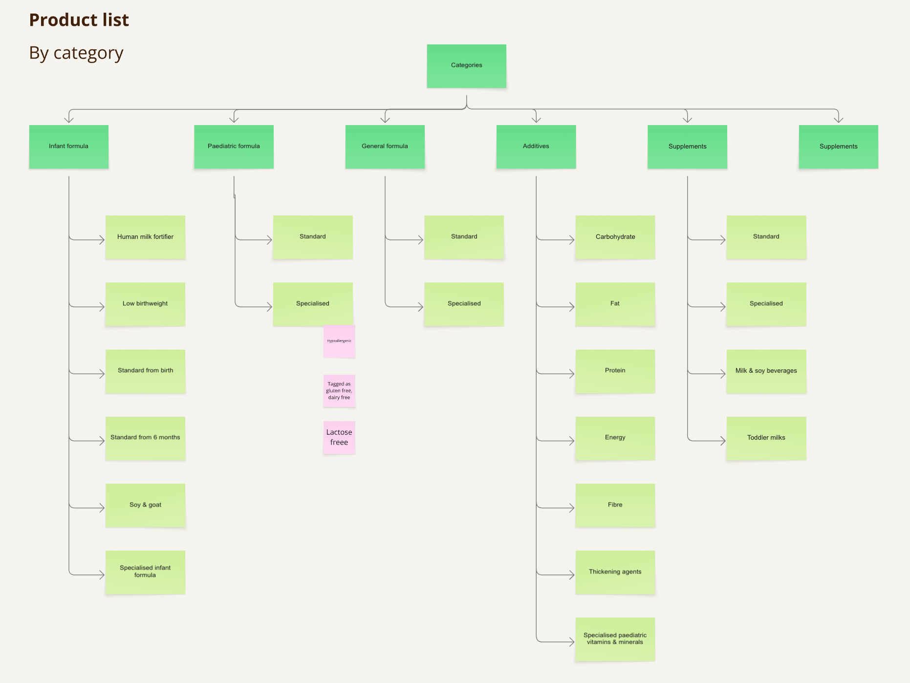 a flowchart of products listed within the app