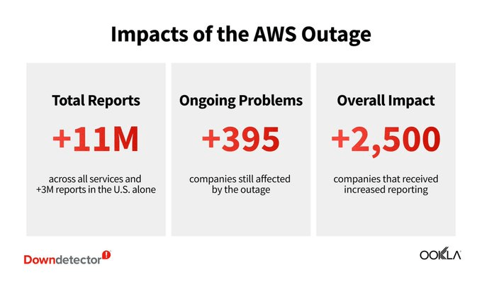 Supporting image from the AWS outage article