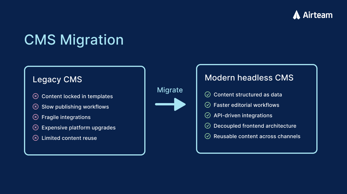 Supporting image about migrating legacy CMS platforms to Sanity