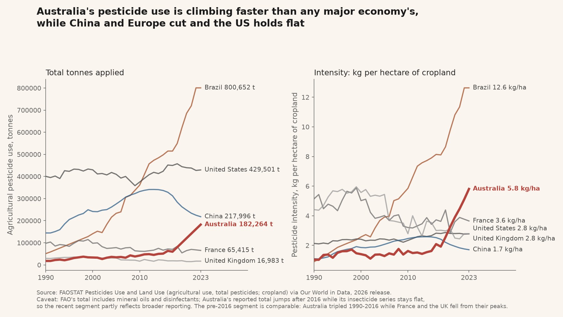 Pesticide use over time: Australia climbs while other major economies cut or hold flat