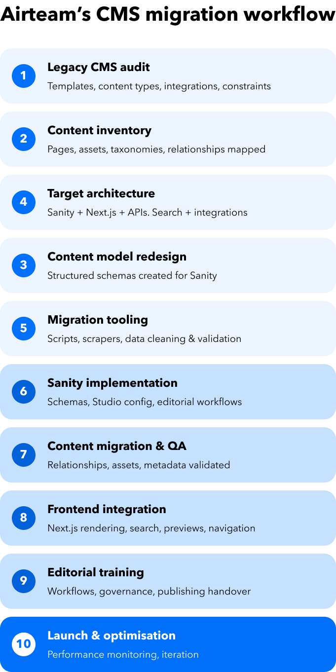 Airteam's CMS migration workflow