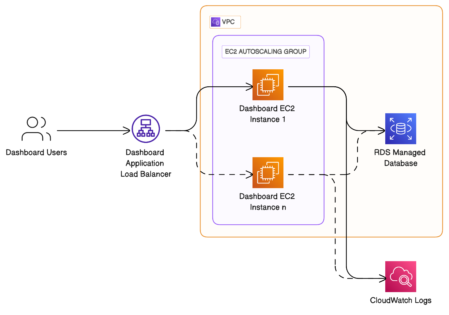 Diagram of the previous EC2-based server infrastructure: browser to load balancer to EC2 instances to RDS database