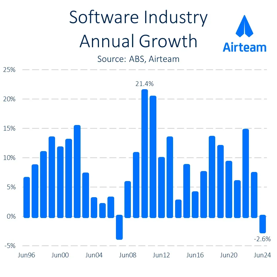 Supporting image about the Australian technology sector