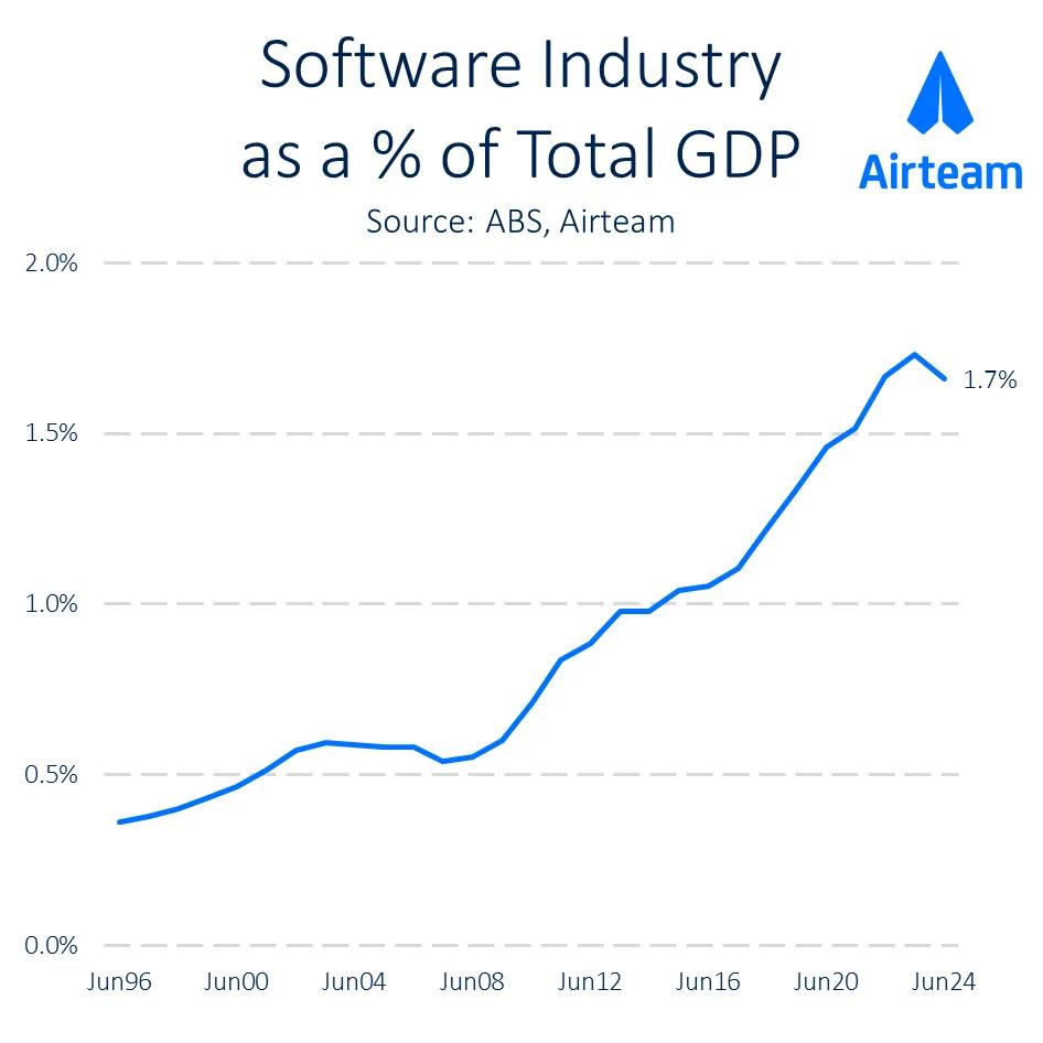 Supporting image about the Australian technology sector