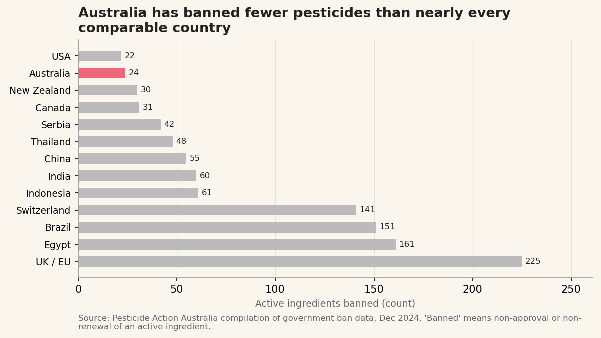 Australia has banned fewer pesticides than nearly every other comparable country