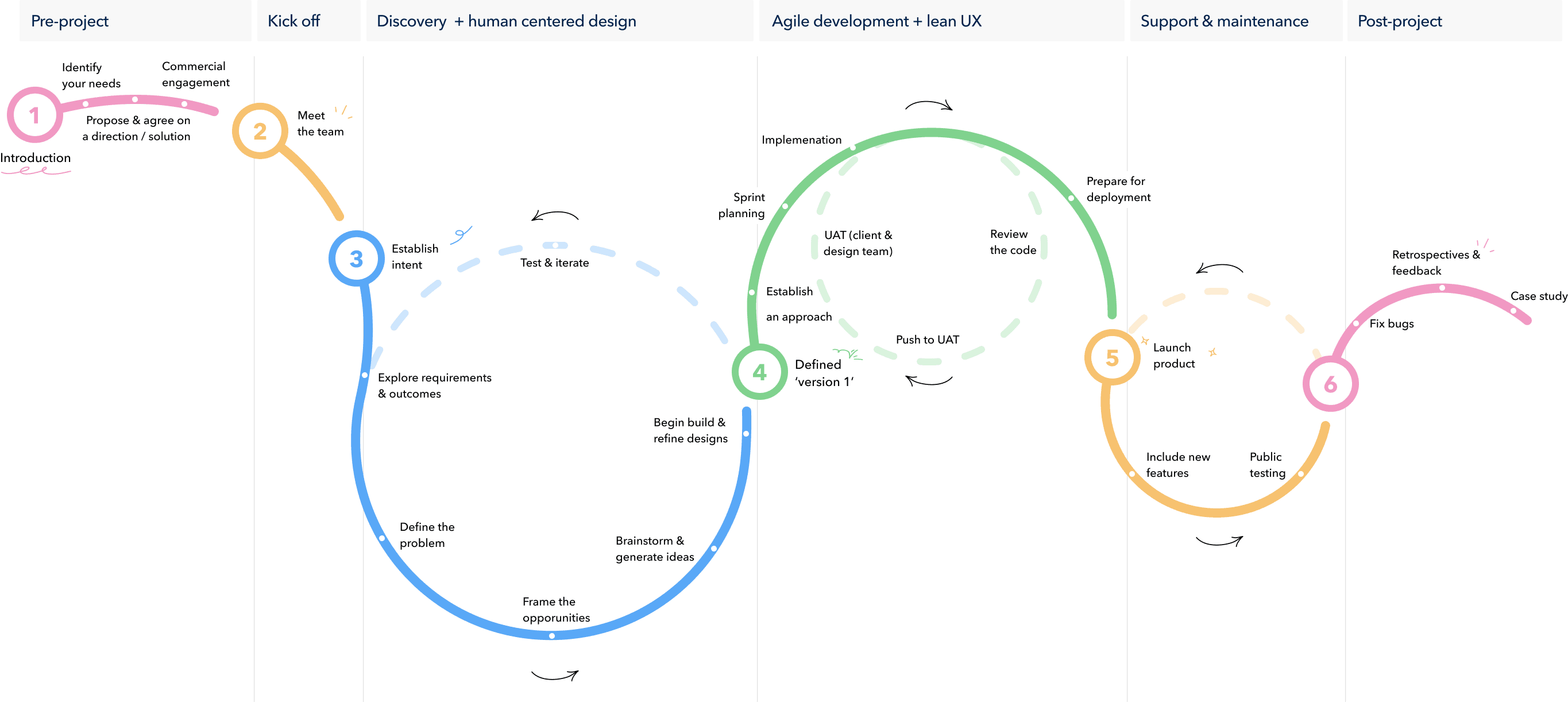 Airteam's design and development process from kick off to support and maintenance.