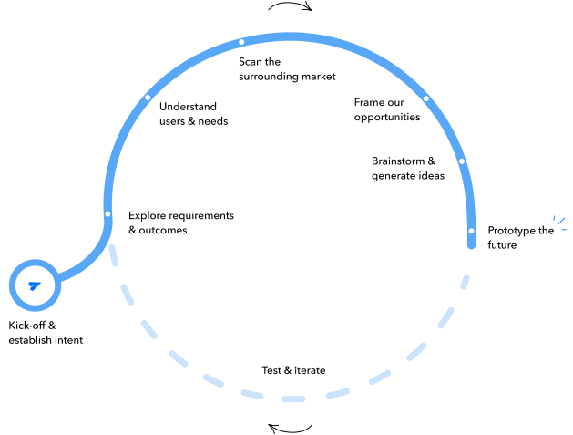 Supporting image about understanding the current state in UX design