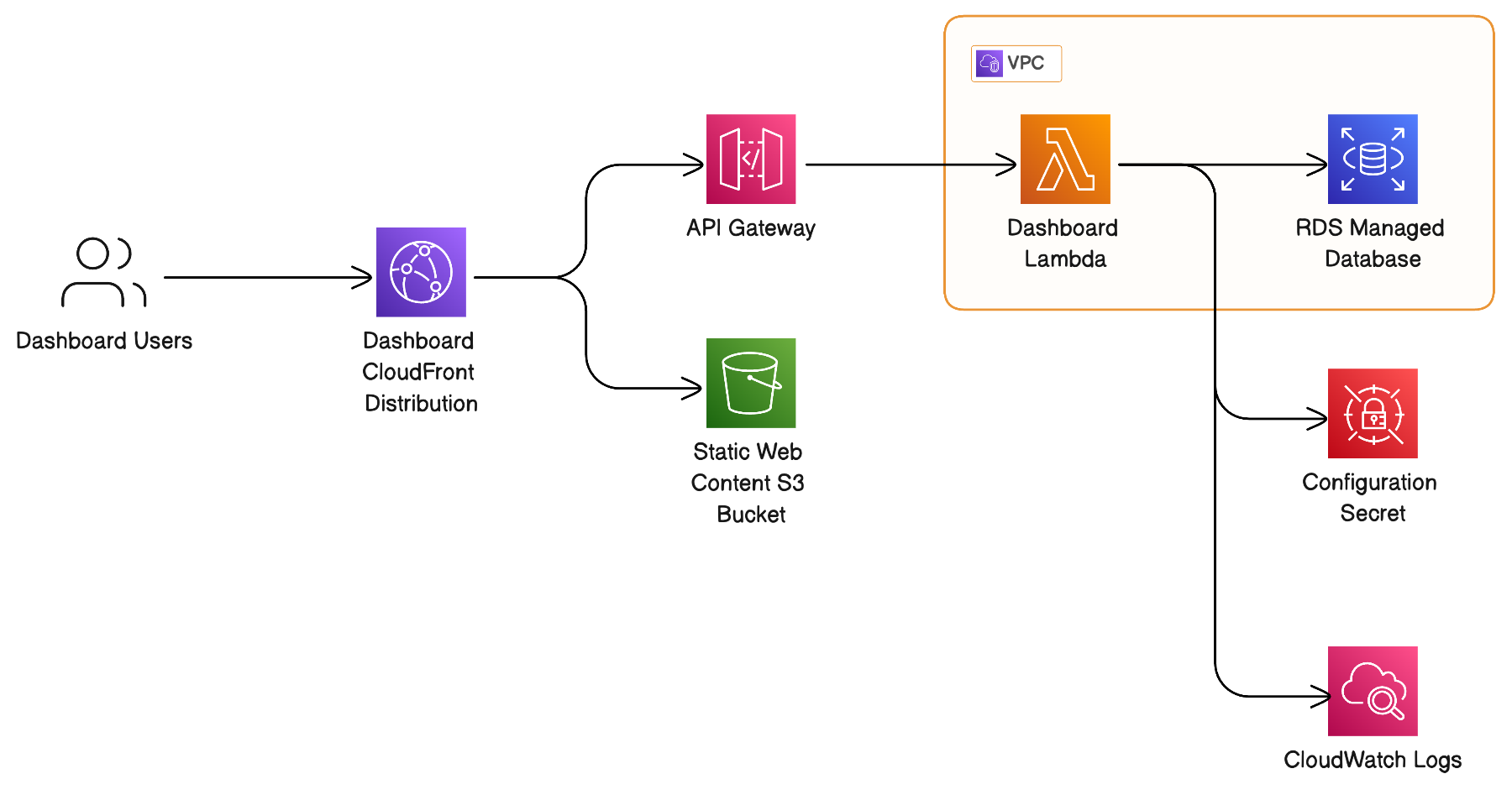 Diagram of the new serverless AWS infrastructure: browser to CloudFront CDN to S3/API Gateway to Lambda to RDS database
