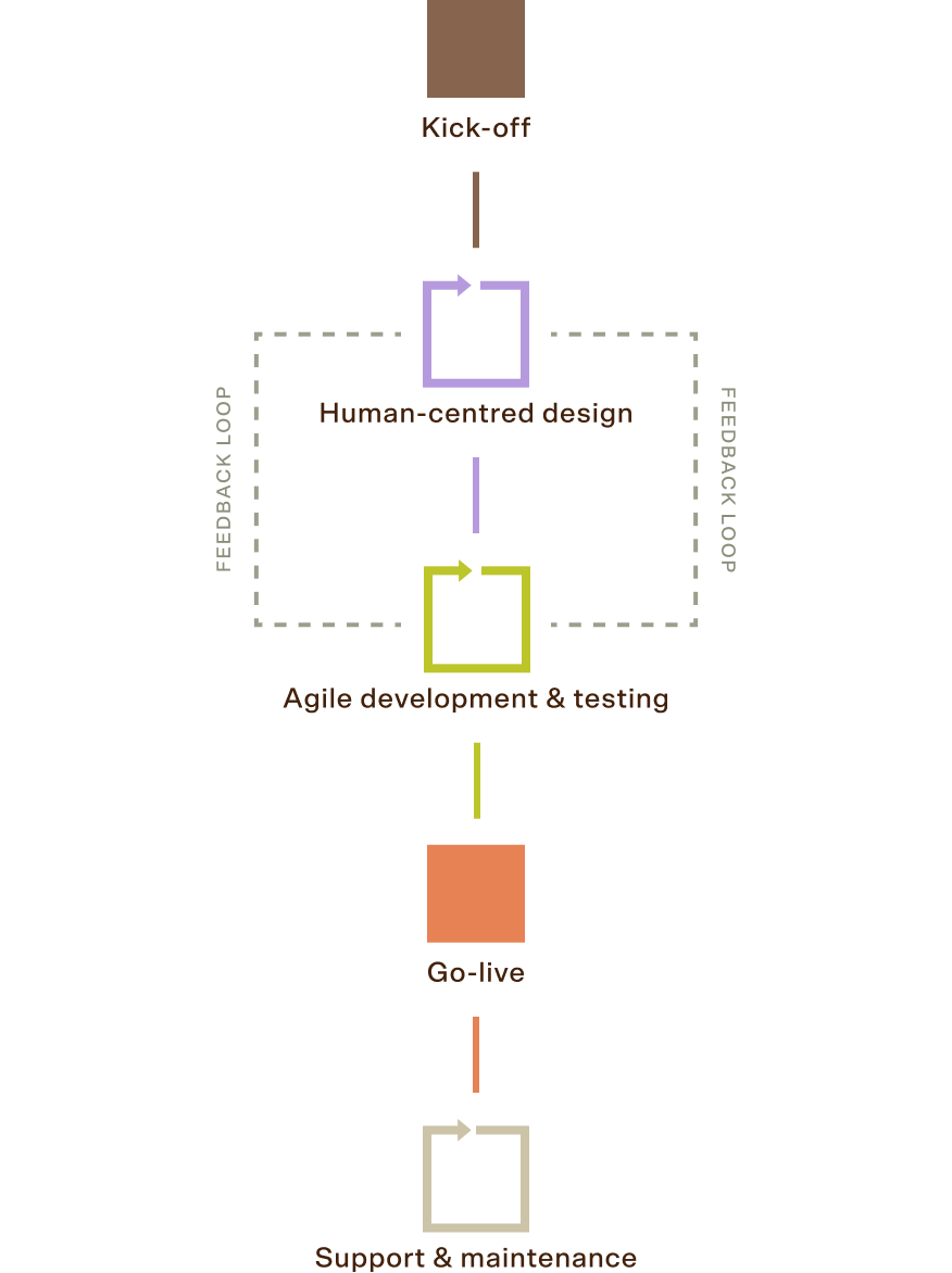 Airteam delivery process from kick-off to ongoing support