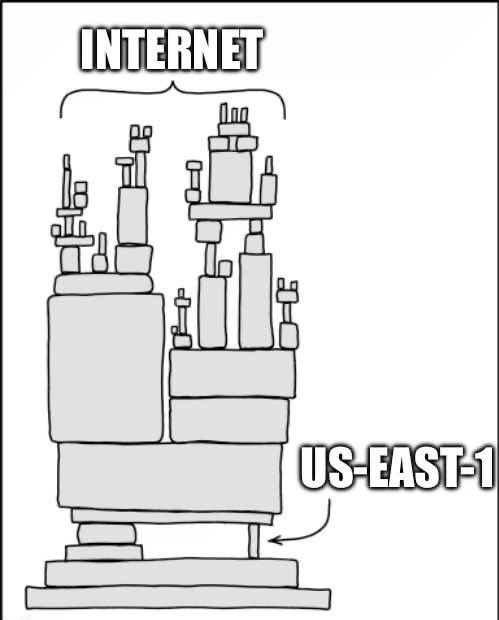 Supporting image from the AWS outage article
