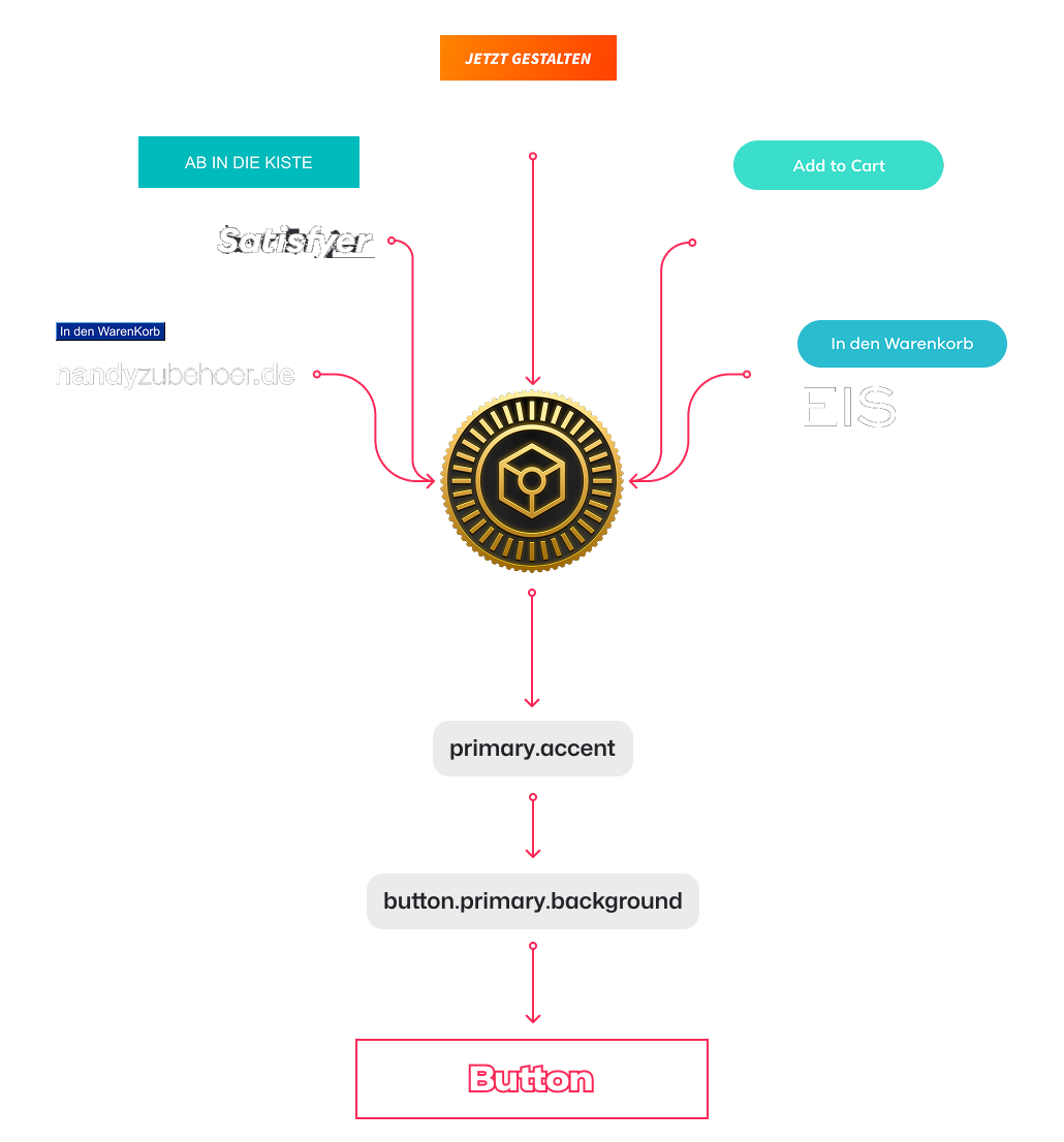 Multi-brand token architecture. One base token feeds all five brand identities