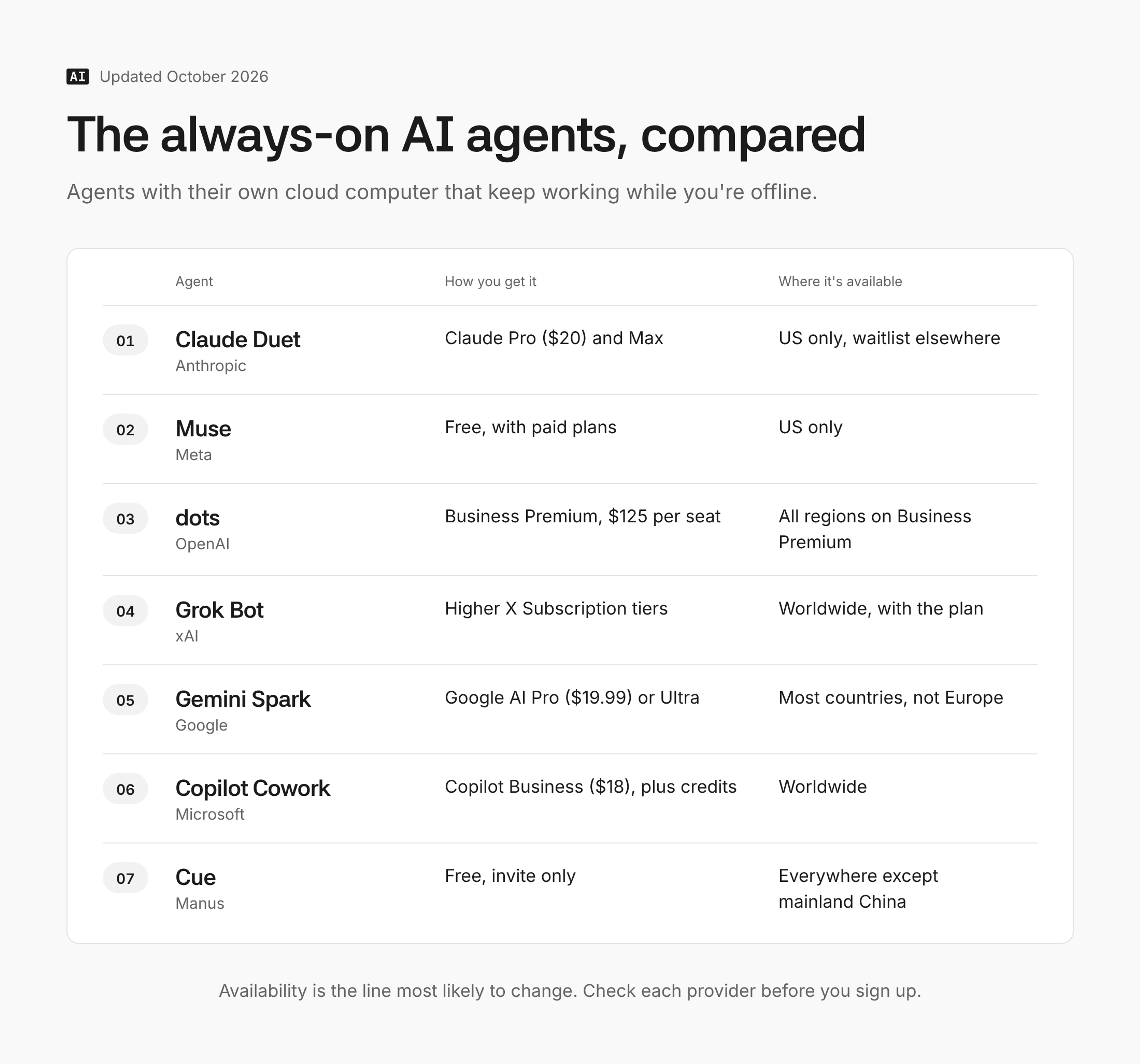 A comparison of seven always-on AI agents (Claude Duet, Meta Muse, OpenAI dots, Grok Bot, Gemini Spark, Microsoft Copilot Cowork and Manus Cue), showing each one's company, how you get it and where it's available.