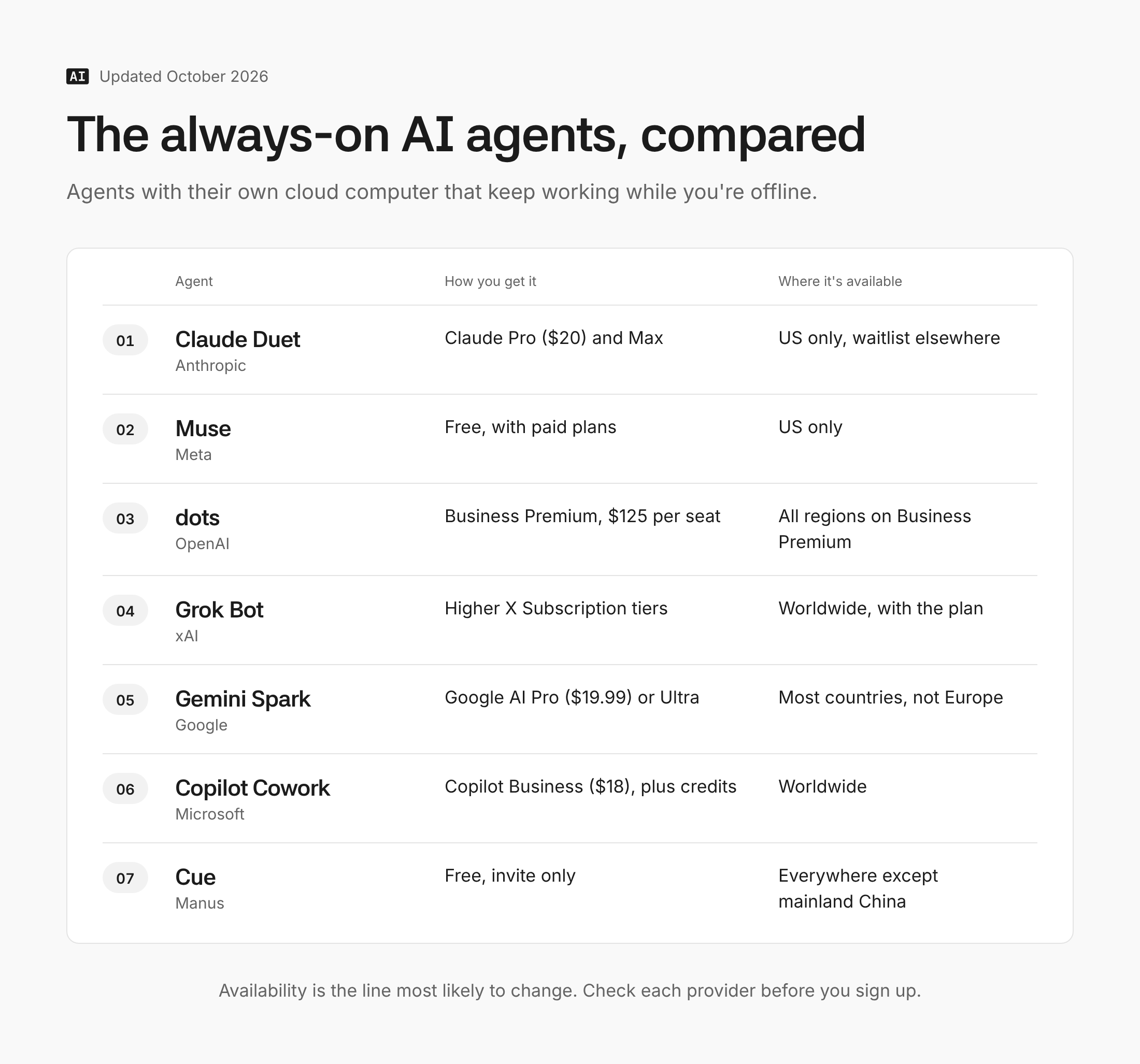 A comparison of seven always-on AI agents (Claude Duet, Meta Muse, OpenAI dots, Grok Bot, Gemini Spark, Microsoft Copilot Cowork and Manus Cue), showing each one's company, how you get it and where it's available.