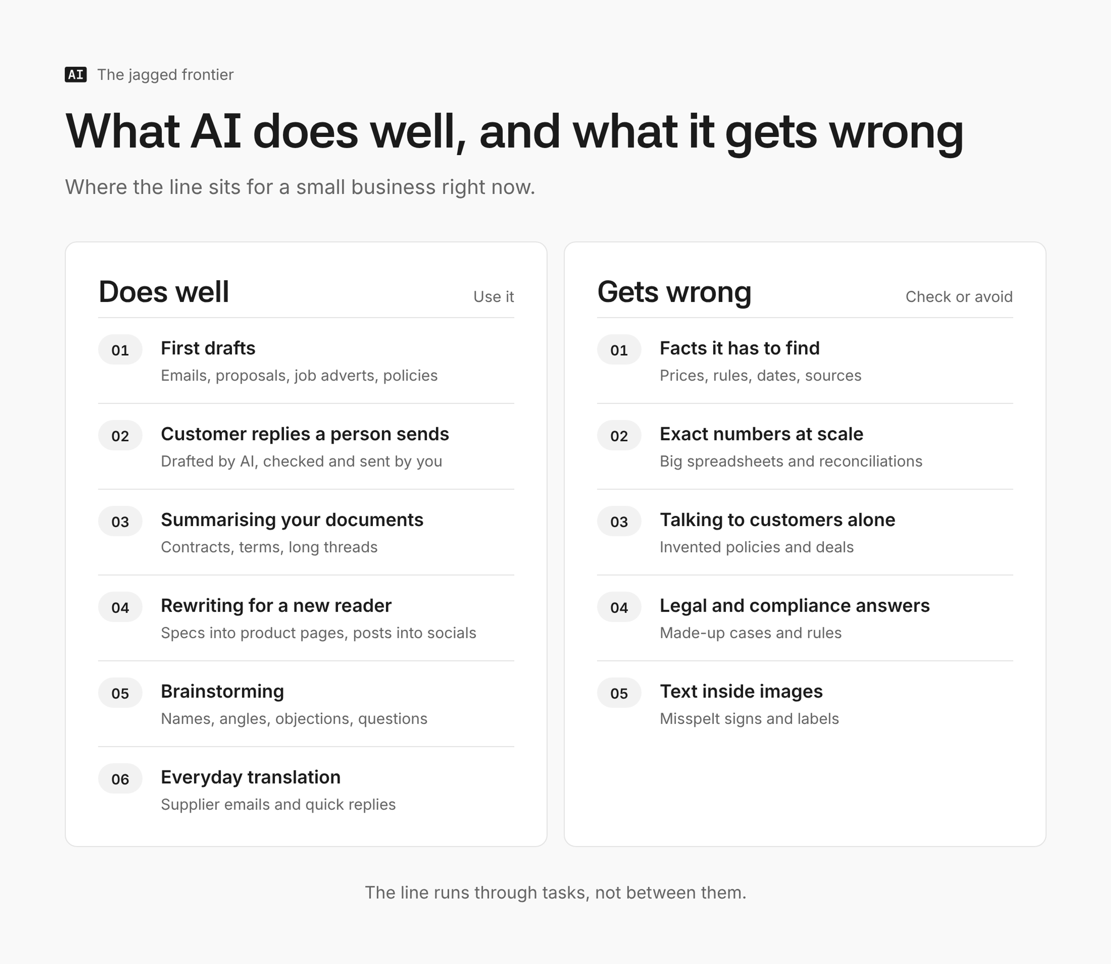 Two cards side by side. Left, "Does well": first drafts, customer replies a person sends, summarising your documents, rewriting for a new reader, brainstorming, everyday translation. Right, "Gets wrong": facts it has to find, exact numbers in big spreadsheets, talking to customers alone, legal and compliance answers, text inside images.