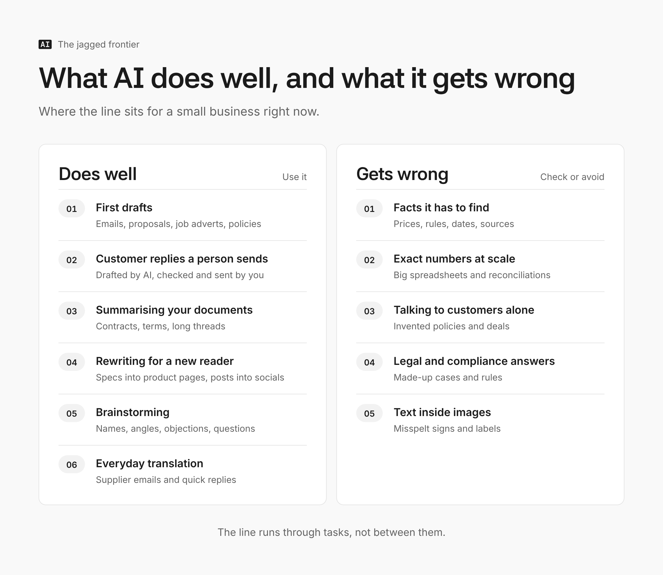 Two cards side by side. Left, "Does well": first drafts, customer replies a person sends, summarising your documents, rewriting for a new reader, brainstorming, everyday translation. Right, "Gets wrong": facts it has to find, exact numbers in big spreadsheets, talking to customers alone, legal and compliance answers, text inside images.