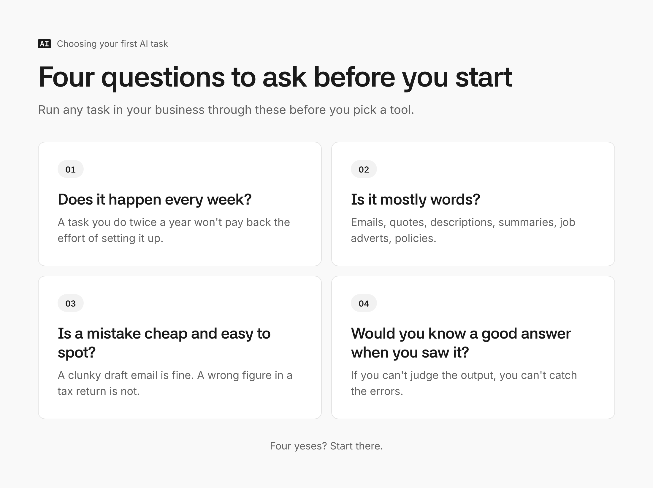 A checklist of four questions for choosing a first AI task: does it happen every week, is it mostly words, is a mistake cheap and easy to spot, and would you know a good answer when you saw it.