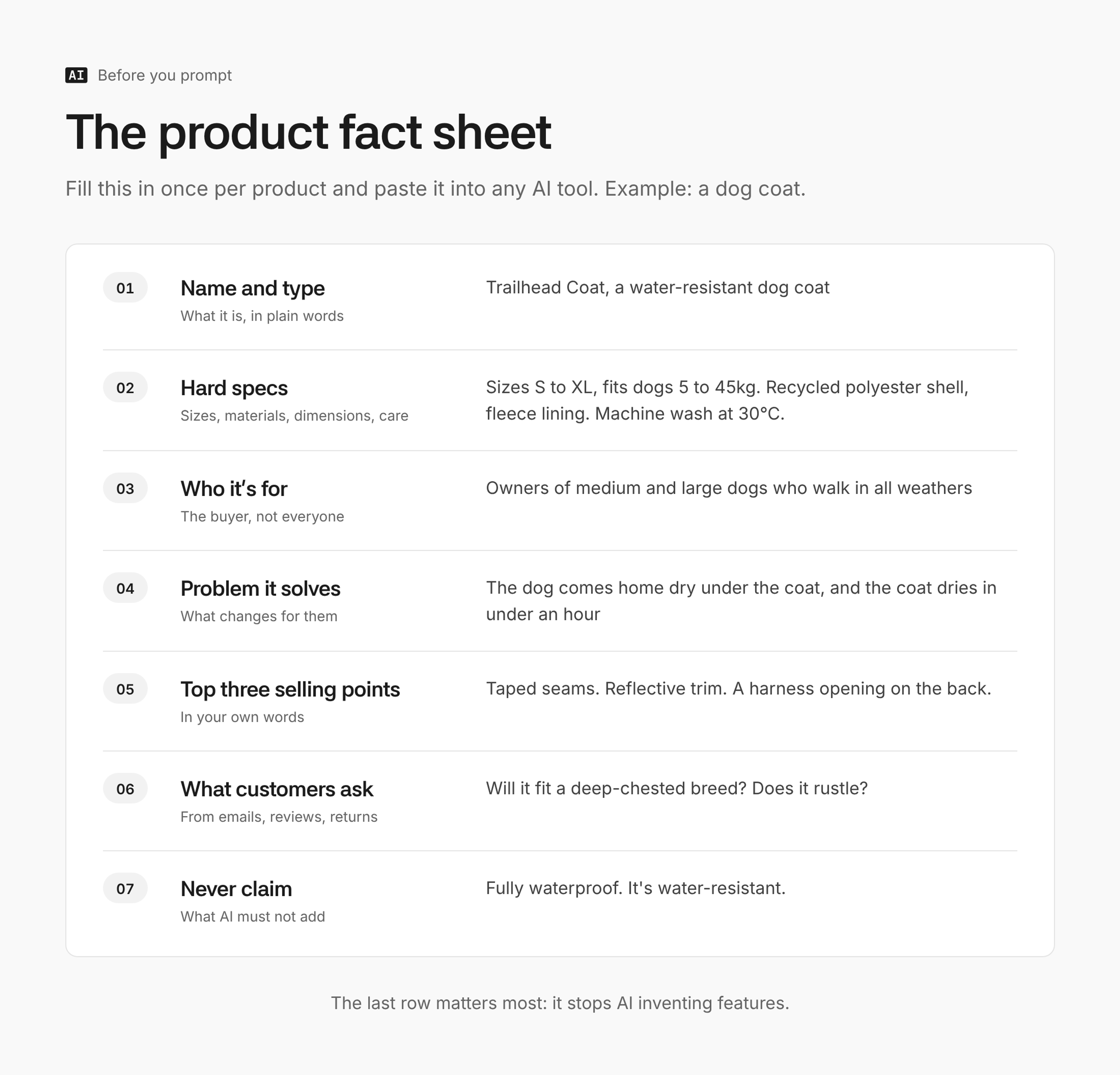 A product fact sheet with seven fields (name and type, hard specs, who it's for, problem it solves, top three selling points, what customers ask, never claim), filled in for an example water-resistant dog coat.