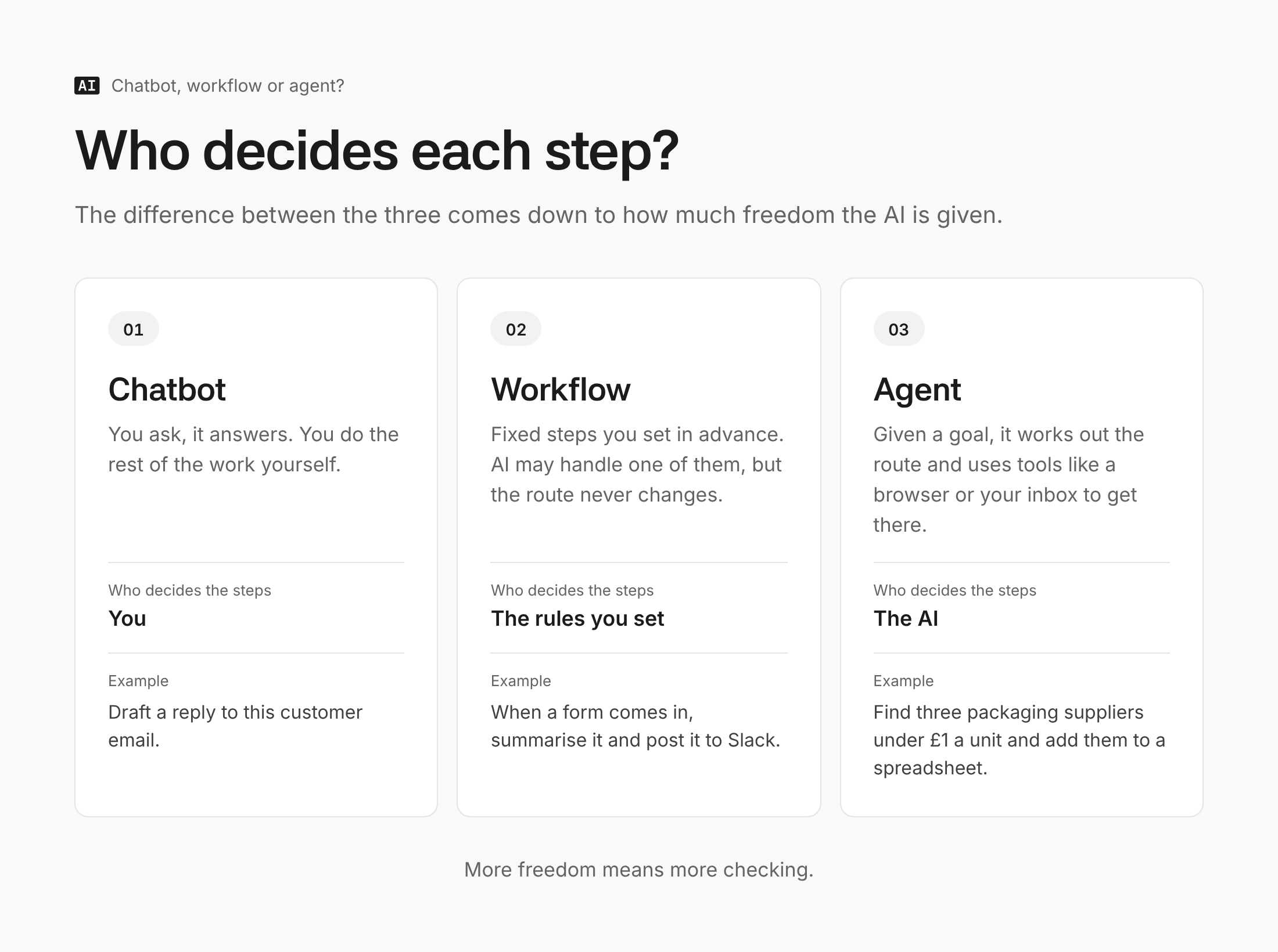 Diagram comparing a chatbot, a workflow and an AI agent, showing that the person decides each step for a chatbot, fixed rules decide for a workflow and the AI decides for an agent.